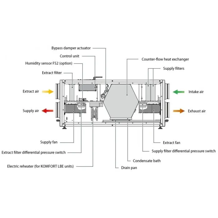 Blauberg KOMFORT-EC-LB-400-S25 Komfort Horizontally Mounted MVHR Mechanical Ventilation Unit with Heat Recovery - Built-in Controls